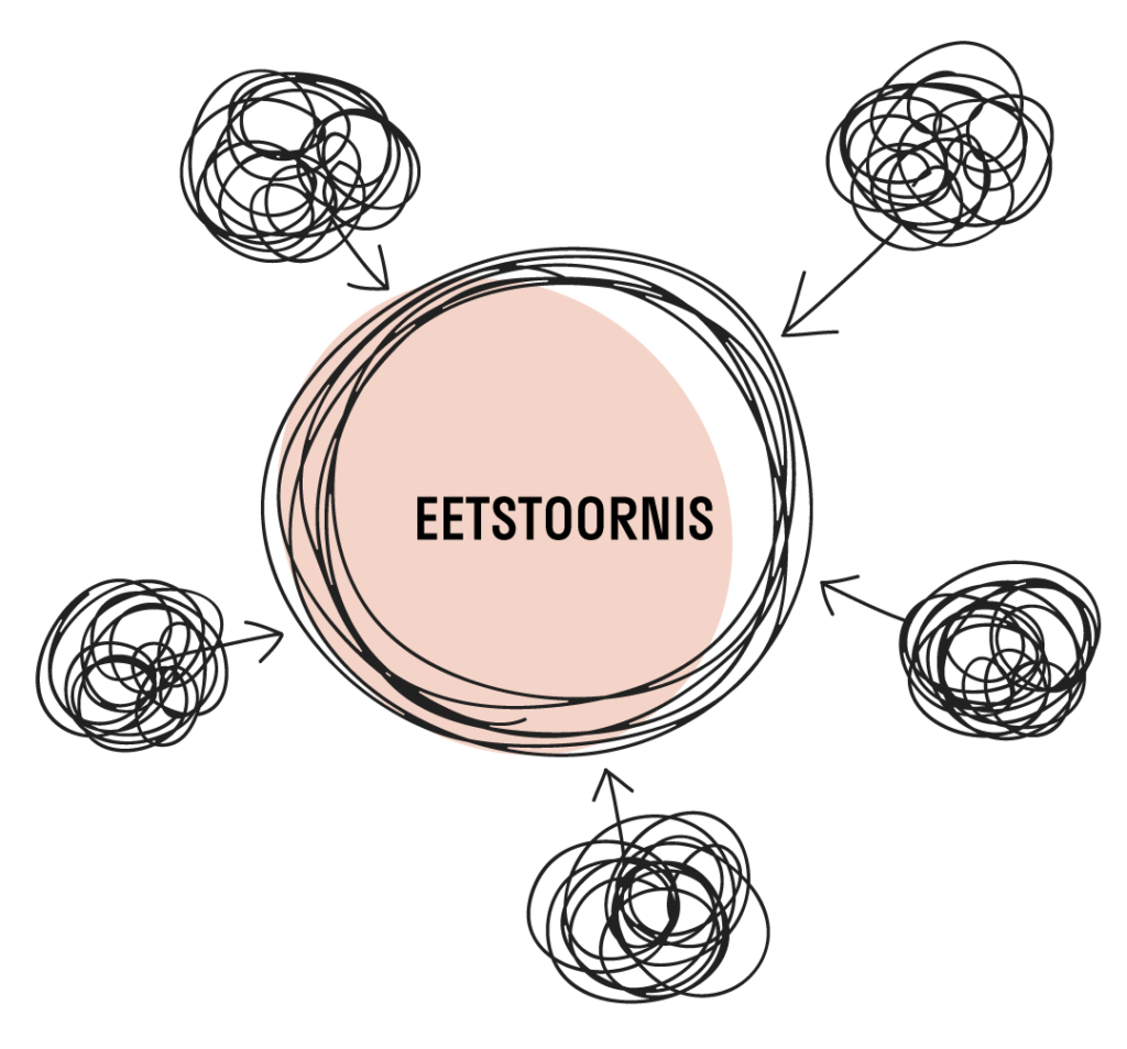 Wat is een eetstoornis?